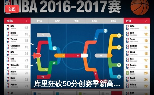 库里狂砍50分创赛季新高 勇士加时险胜国王夺关键卡位战